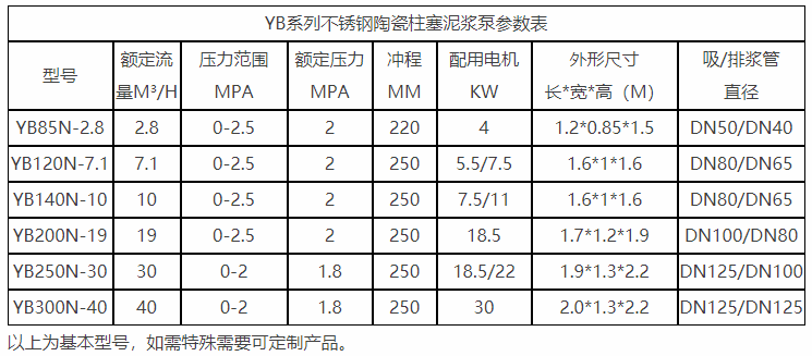 YB陶瓷柱塞(sāi)泵不鏽鋼型參數表