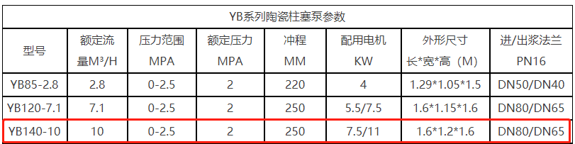 YB140陶瓷柱塞泵(bèng)參數