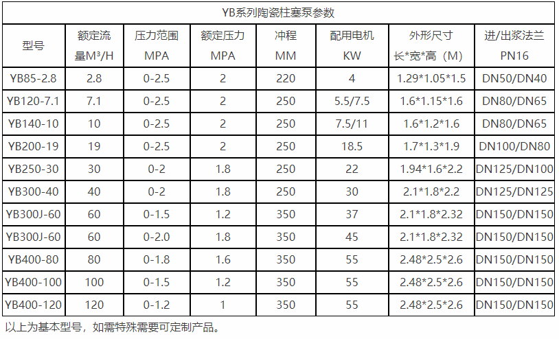 yb陶瓷柱(zhù)塞泵基本型參數(shù)