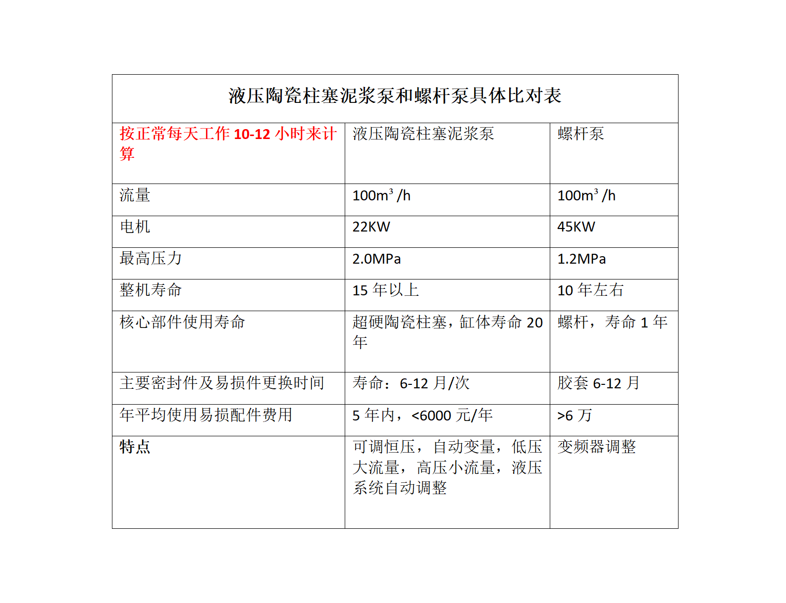 液壓陶(táo)瓷(cí)柱(zhù)塞泥漿泵和螺杆泵的維護成本